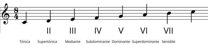 Las escalas musicales Tipos de escala en música